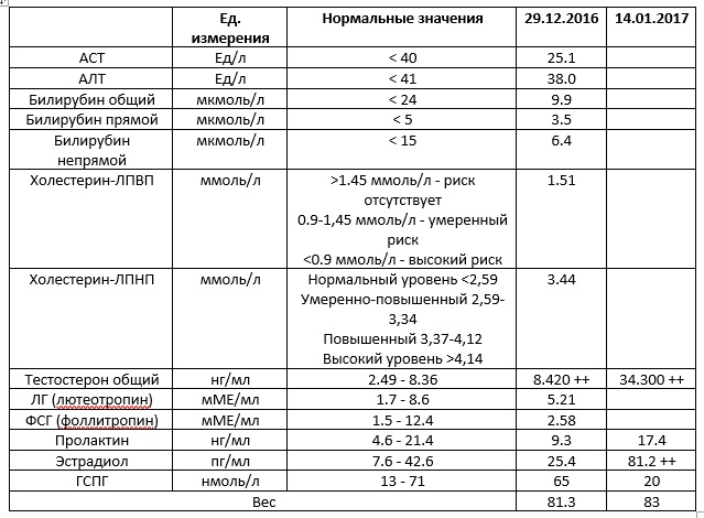 Курс алт. Показатели тестостерона на курсе стероидов.