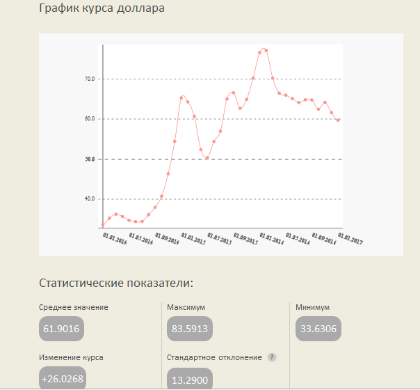 Курс доллара на 14 апреля