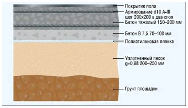 Описание пола. Конструкция шлифованного бетонного пола. Толщина промышленного бетонного пола. Пол промышленного здания пирог. Топинговое покрытие пола толщина.
