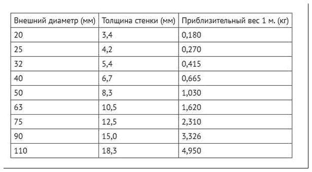 Сколько весит пп. Вес полипропиленовых труб таблица. Вес полипропиленовой трубы. Труба полипропилен вес 1 м. Вес полипропиленовой трубы 25.