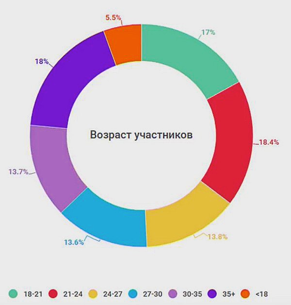 Диаграмма возраста семьи