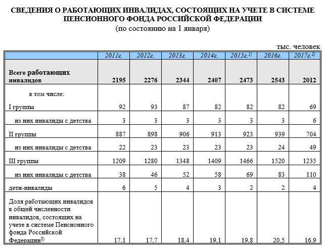 Процент работающих инвалидов. Сведения о работающих инвалидах.