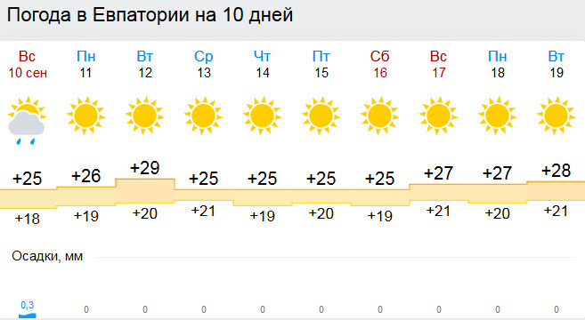 Погода в керчи на 10 дней. Погода в Евпатории. Погода в Евпатории на неделю. Погода в Евпатории на сегодня. Погода в Евпатории на 10 дней.