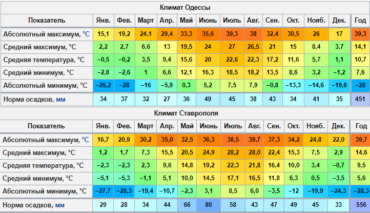 Пятигорск погода по месяцам. Средняя температура в Одессе. Одесса климат. Одесса климат по месяцам. Средняя температура в Одессе по месяцам.
