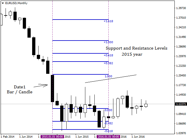 Support and Resistance Levels. Key support and Resistance Levels in each time fram.